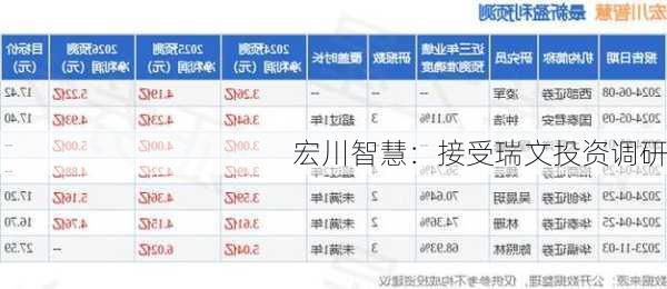 宏川智慧：接受瑞文投资调研