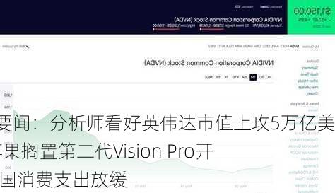 隔夜要闻：分析师看好英伟达市值上攻5万亿美元  苹果搁置第二代Vision Pro开发 美国消费支出放缓