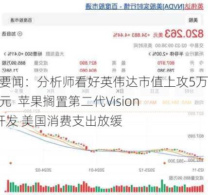 隔夜要闻：分析师看好英伟达市值上攻5万亿美元  苹果搁置第二代Vision Pro开发 美国消费支出放缓