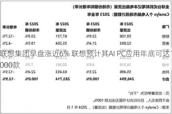 联想集团早盘涨近6% 联想预计其AI PC应用年底可达1000款