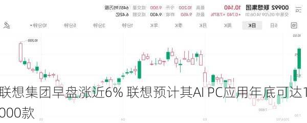 联想集团早盘涨近6% 联想预计其AI PC应用年底可达1000款