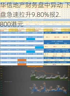 华信地产财务盘中异动 下午盘急速拉升9.80%报2.800港元