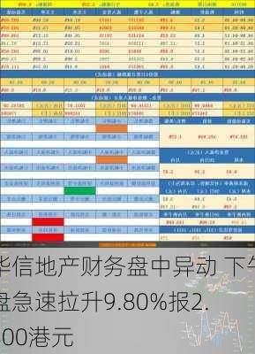 华信地产财务盘中异动 下午盘急速拉升9.80%报2.800港元