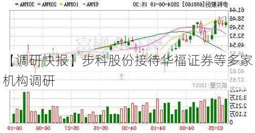 【调研快报】步科股份接待华福证券等多家机构调研