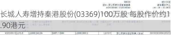 长城人寿增持秦港股份(03369)100万股 每股作价约1.90港元