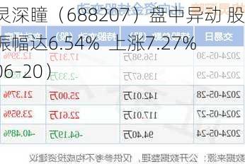 格灵深瞳（688207）盘中异动 股价振幅达6.54%  上涨7.27%（06-20）