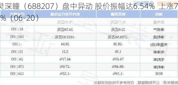 格灵深瞳（688207）盘中异动 股价振幅达6.54%  上涨7.27%（06-20）