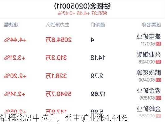 钴概念盘中拉升，盛屯矿业涨4.44%