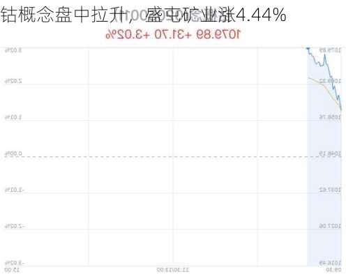 钴概念盘中拉升，盛屯矿业涨4.44%