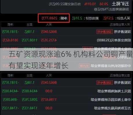 五矿资源现涨逾6% 机构料公司铜产量有望实现逐年增长