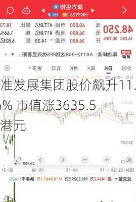 标准发展集团股价飙升11.06% 市值涨3635.5万港元