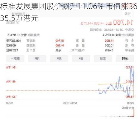 标准发展集团股价飙升11.06% 市值涨3635.5万港元