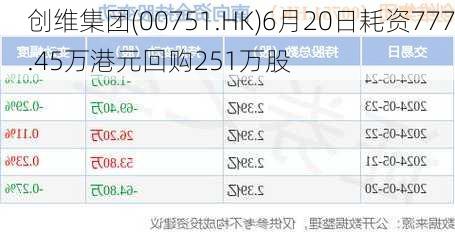 创维集团(00751.HK)6月20日耗资777.45万港元回购251万股