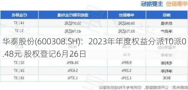 华泰股份(600308.SH)：2023年年度权益分派10派0.48元 股权登记6月26日