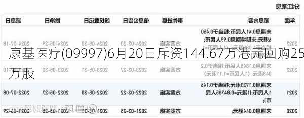 康基医疗(09997)6月20日斥资144.67万港元回购25万股