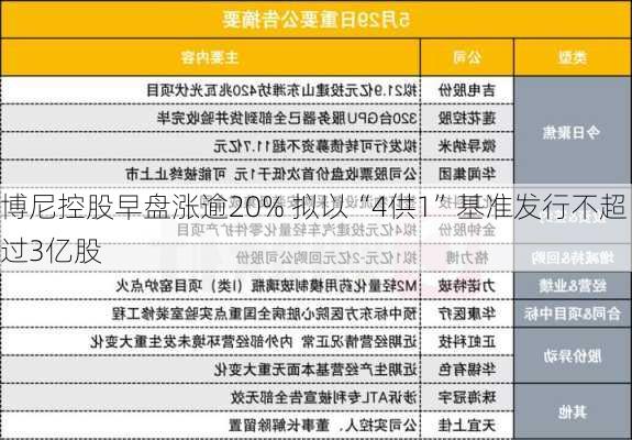 博尼控股早盘涨逾20% 拟以“4供1”基准发行不超过3亿股