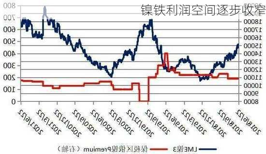 镍铁利润空间逐步收窄