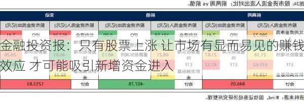 金融投资报：只有股票上涨 让市场有显而易见的赚钱效应 才可能吸引新增资金进入