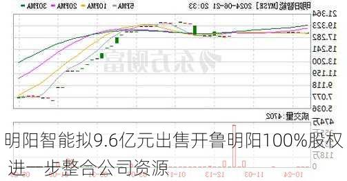 明阳智能拟9.6亿元出售开鲁明阳100%股权 进一步整合公司资源