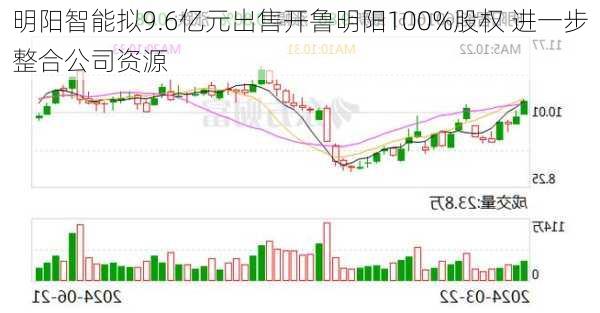 明阳智能拟9.6亿元出售开鲁明阳100%股权 进一步整合公司资源