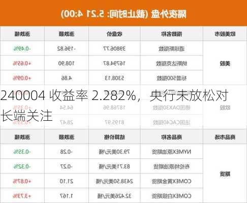 240004 收益率 2.282%，央行未放松对长端关注