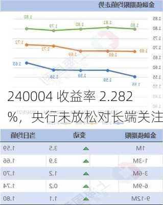 240004 收益率 2.282%，央行未放松对长端关注