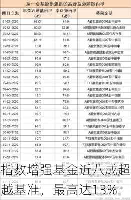 指数增强基金近八成超越基准，最高达13%