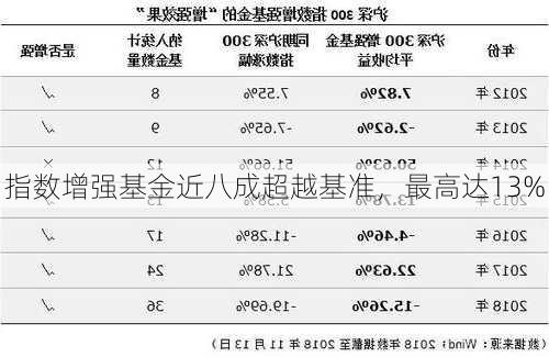 指数增强基金近八成超越基准，最高达13%