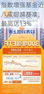 指数增强基金近八成超越基准，最高达13%