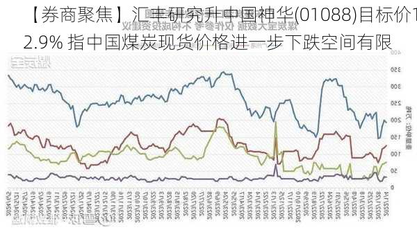 【券商聚焦】汇丰研究升中国神华(01088)目标价12.9% 指中国煤炭现货价格进一步下跌空间有限