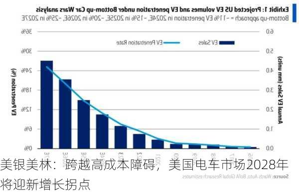 美银美林：跨越高成本障碍，美国电车市场2028年将迎新增长拐点