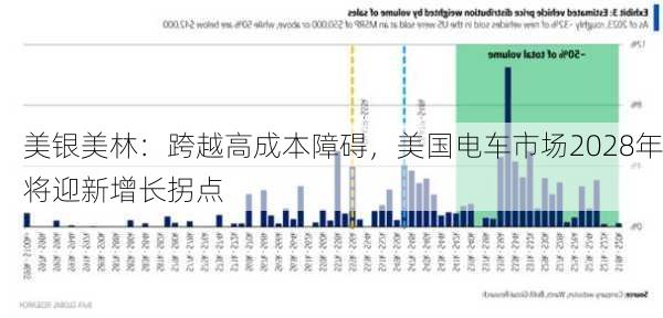 美银美林：跨越高成本障碍，美国电车市场2028年将迎新增长拐点