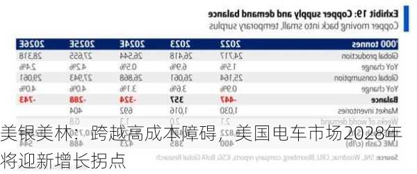 美银美林：跨越高成本障碍，美国电车市场2028年将迎新增长拐点