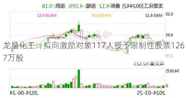 龙星化工：拟向激励对象117人授予限制性股票1267万股