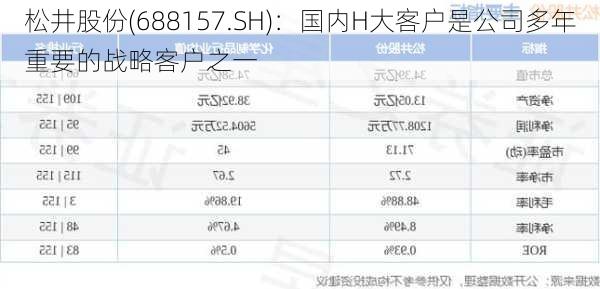 松井股份(688157.SH)：国内H大客户是公司多年重要的战略客户之一