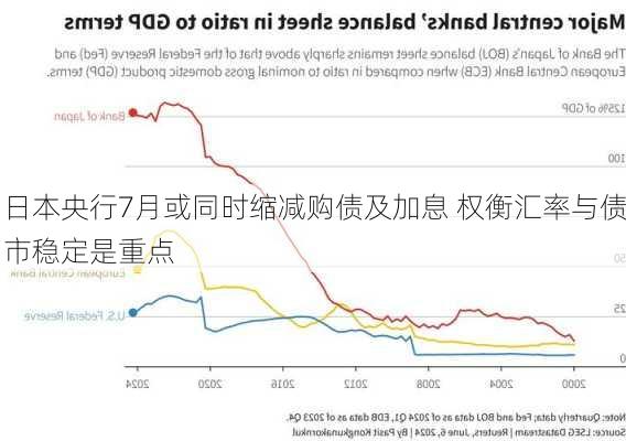 日本央行7月或同时缩减购债及加息 权衡汇率与债市稳定是重点