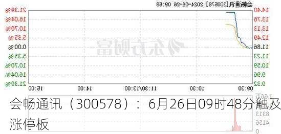 会畅通讯（300578）：6月26日09时48分触及涨停板