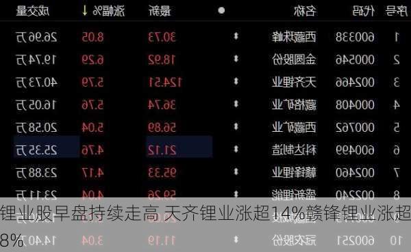 锂业股早盘持续走高 天齐锂业涨超14%赣锋锂业涨超8%