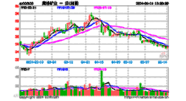 藏格矿业（000408）：股价成功突破年线压力位-后市看多（涨）（06-26）