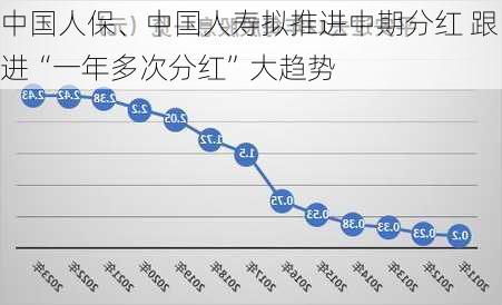 中国人保、中国人寿拟推进中期分红 跟进“一年多次分红”大趋势