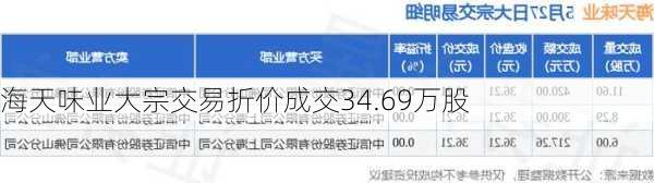 海天味业大宗交易折价成交34.69万股