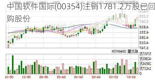 中国软件国际(00354)注销1781.2万股已回购股份