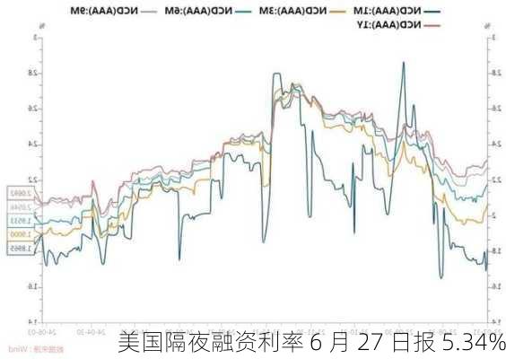 美国隔夜融资利率 6 月 27 日报 5.34%