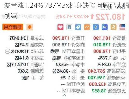 波音涨1.24% 737Max机身缺陷问题已大幅削减