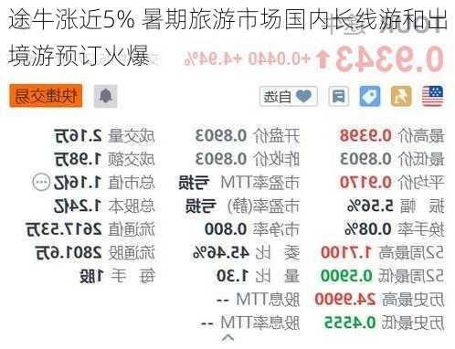 途牛涨近5% 暑期旅游市场国内长线游和出境游预订火爆