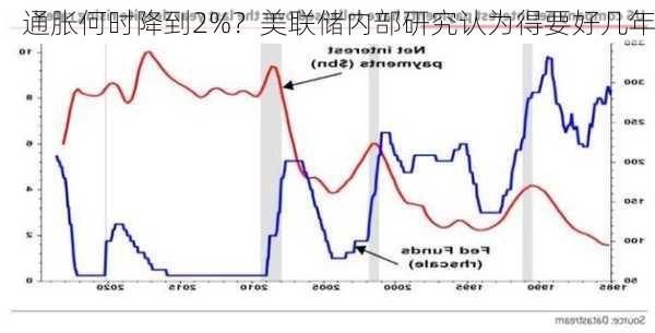 通胀何时降到2%？美联储内部研究认为得要好几年