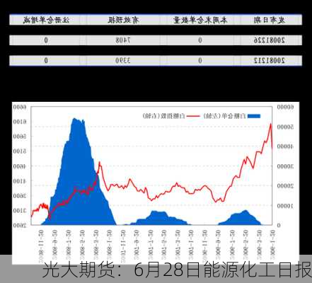 光大期货：6月28日能源化工日报