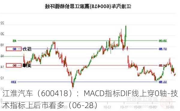 江淮汽车（600418）：MACD指标DIF线上穿0轴-技术指标上后市看多（06-28）