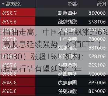 三桶油走高，中国石油飙涨超6%！高股息延续强势，价值ETF（510030）涨超1%！机构：高股息行情有望延续全年