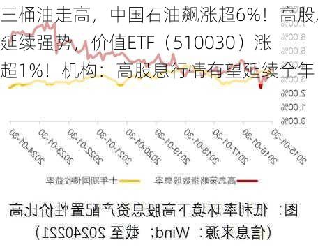 三桶油走高，中国石油飙涨超6%！高股息延续强势，价值ETF（510030）涨超1%！机构：高股息行情有望延续全年